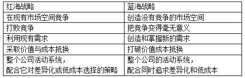 紅海與藍海策略的對比
