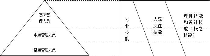 管理者的技能