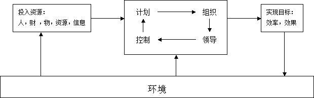 管理活動模型