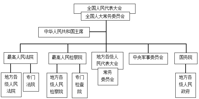 我國(guó)的國(guó)家機(jī)構(gòu)